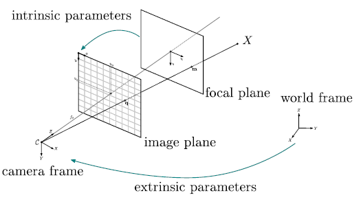 Five depth calibration images of laser line recorded by the camera