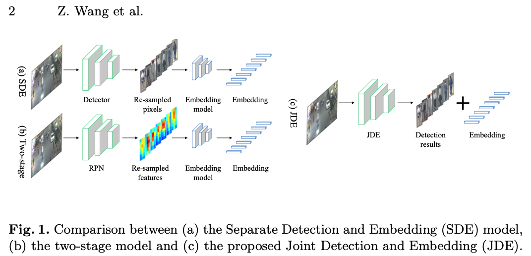 Types of deep learning architectures for MOT